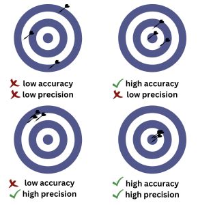 accuracy and precision in chemistry|Iba pa.